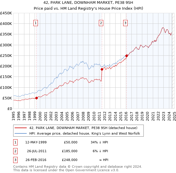 42, PARK LANE, DOWNHAM MARKET, PE38 9SH: Price paid vs HM Land Registry's House Price Index