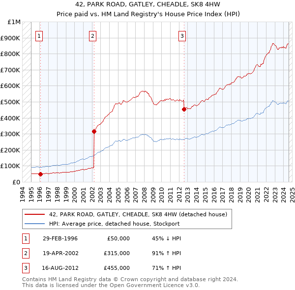 42, PARK ROAD, GATLEY, CHEADLE, SK8 4HW: Price paid vs HM Land Registry's House Price Index