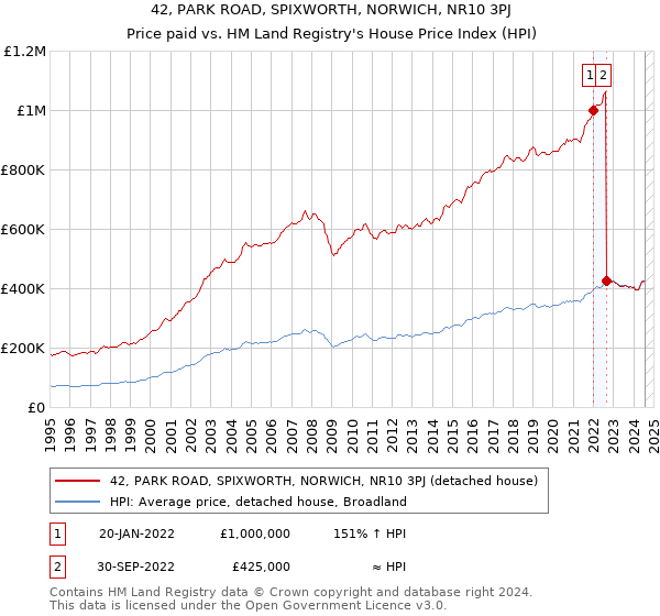 42, PARK ROAD, SPIXWORTH, NORWICH, NR10 3PJ: Price paid vs HM Land Registry's House Price Index