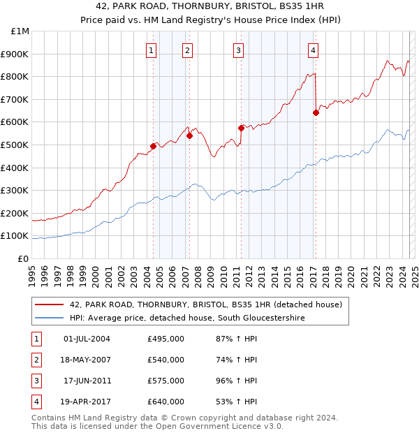 42, PARK ROAD, THORNBURY, BRISTOL, BS35 1HR: Price paid vs HM Land Registry's House Price Index