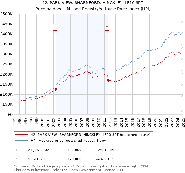 42, PARK VIEW, SHARNFORD, HINCKLEY, LE10 3PT: Price paid vs HM Land Registry's House Price Index