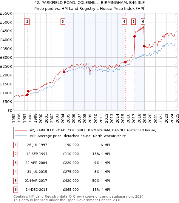 42, PARKFIELD ROAD, COLESHILL, BIRMINGHAM, B46 3LE: Price paid vs HM Land Registry's House Price Index