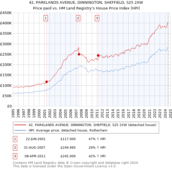 42, PARKLANDS AVENUE, DINNINGTON, SHEFFIELD, S25 2XW: Price paid vs HM Land Registry's House Price Index