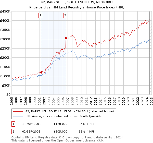 42, PARKSHIEL, SOUTH SHIELDS, NE34 8BU: Price paid vs HM Land Registry's House Price Index