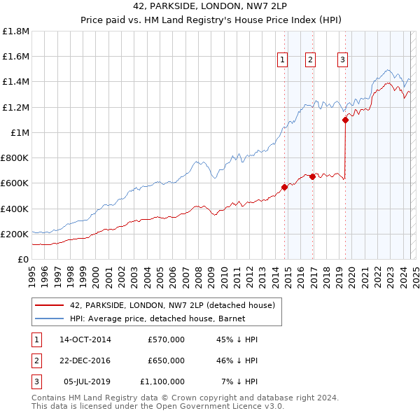 42, PARKSIDE, LONDON, NW7 2LP: Price paid vs HM Land Registry's House Price Index