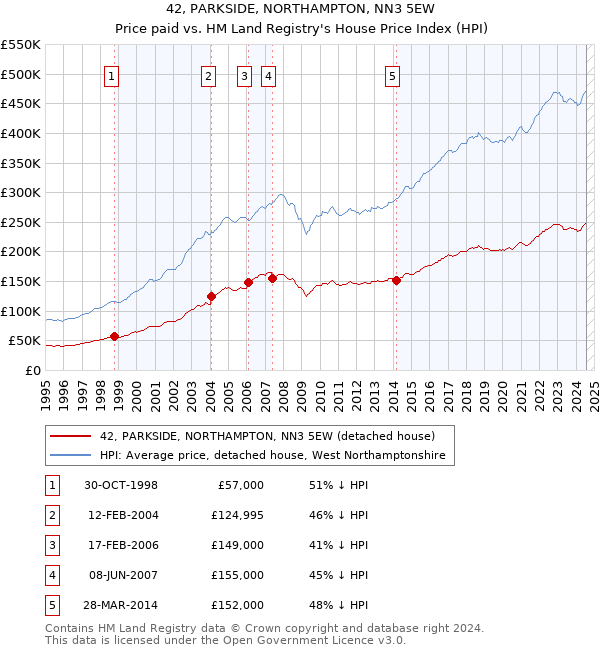 42, PARKSIDE, NORTHAMPTON, NN3 5EW: Price paid vs HM Land Registry's House Price Index