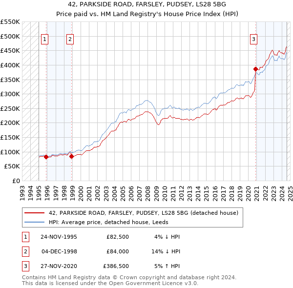 42, PARKSIDE ROAD, FARSLEY, PUDSEY, LS28 5BG: Price paid vs HM Land Registry's House Price Index