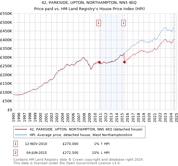 42, PARKSIDE, UPTON, NORTHAMPTON, NN5 4EQ: Price paid vs HM Land Registry's House Price Index