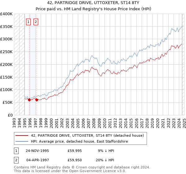 42, PARTRIDGE DRIVE, UTTOXETER, ST14 8TY: Price paid vs HM Land Registry's House Price Index