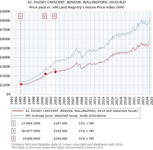 42, PASSEY CRESCENT, BENSON, WALLINGFORD, OX10 6LD: Price paid vs HM Land Registry's House Price Index