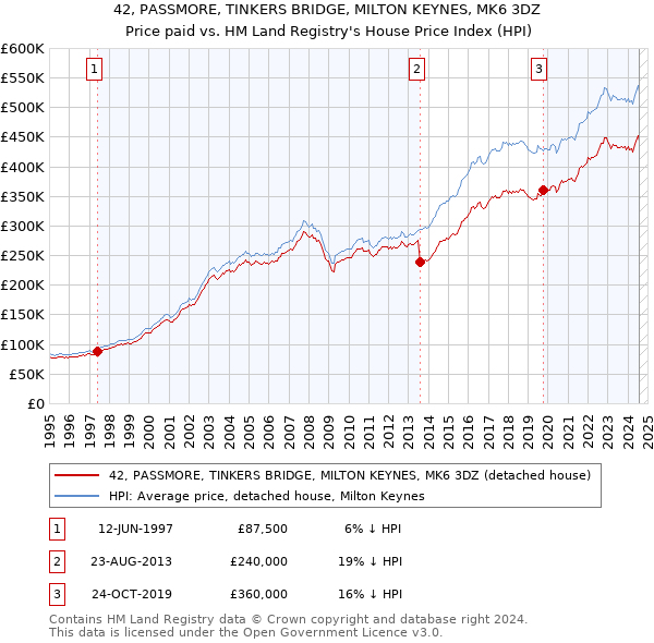 42, PASSMORE, TINKERS BRIDGE, MILTON KEYNES, MK6 3DZ: Price paid vs HM Land Registry's House Price Index