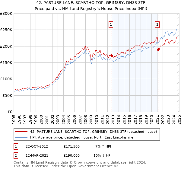 42, PASTURE LANE, SCARTHO TOP, GRIMSBY, DN33 3TF: Price paid vs HM Land Registry's House Price Index