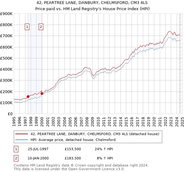 42, PEARTREE LANE, DANBURY, CHELMSFORD, CM3 4LS: Price paid vs HM Land Registry's House Price Index