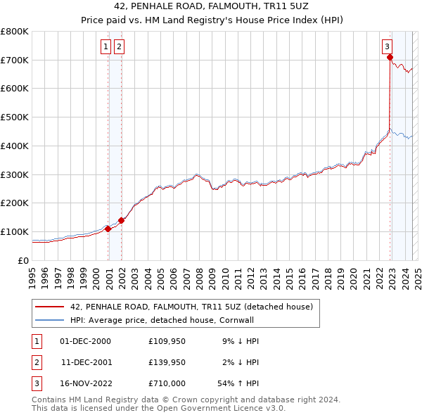 42, PENHALE ROAD, FALMOUTH, TR11 5UZ: Price paid vs HM Land Registry's House Price Index