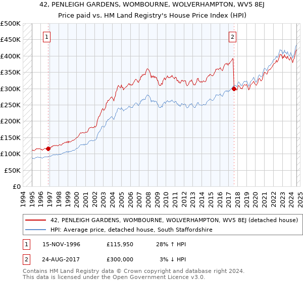 42, PENLEIGH GARDENS, WOMBOURNE, WOLVERHAMPTON, WV5 8EJ: Price paid vs HM Land Registry's House Price Index