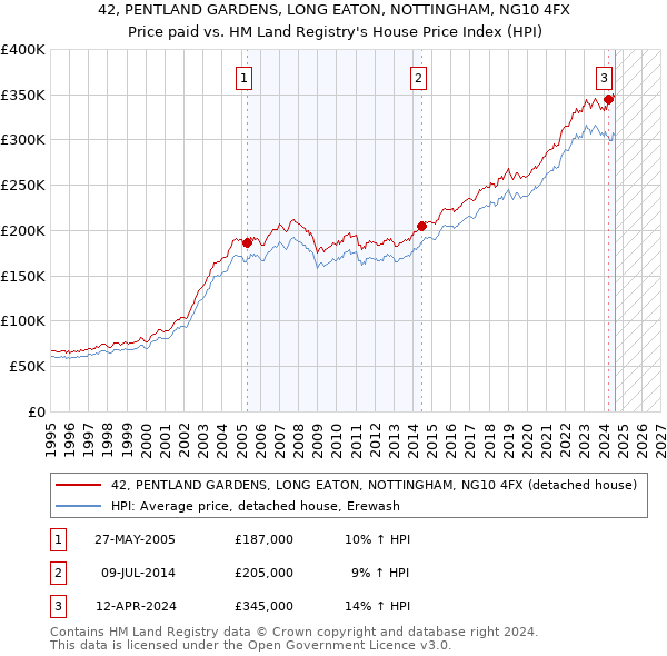 42, PENTLAND GARDENS, LONG EATON, NOTTINGHAM, NG10 4FX: Price paid vs HM Land Registry's House Price Index