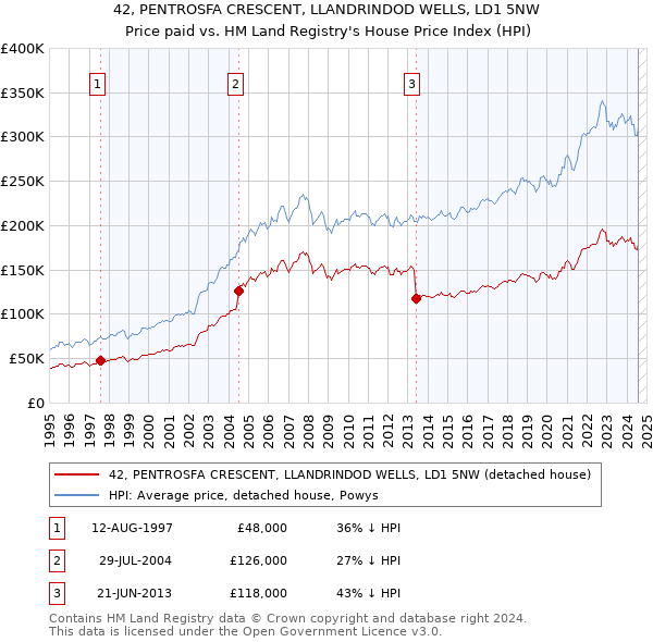 42, PENTROSFA CRESCENT, LLANDRINDOD WELLS, LD1 5NW: Price paid vs HM Land Registry's House Price Index