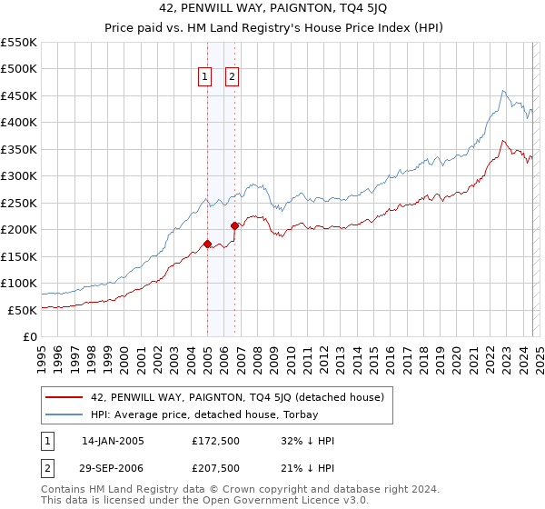 42, PENWILL WAY, PAIGNTON, TQ4 5JQ: Price paid vs HM Land Registry's House Price Index