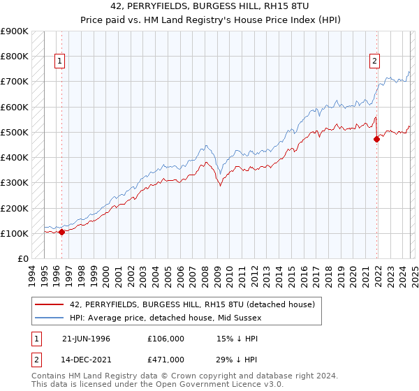 42, PERRYFIELDS, BURGESS HILL, RH15 8TU: Price paid vs HM Land Registry's House Price Index