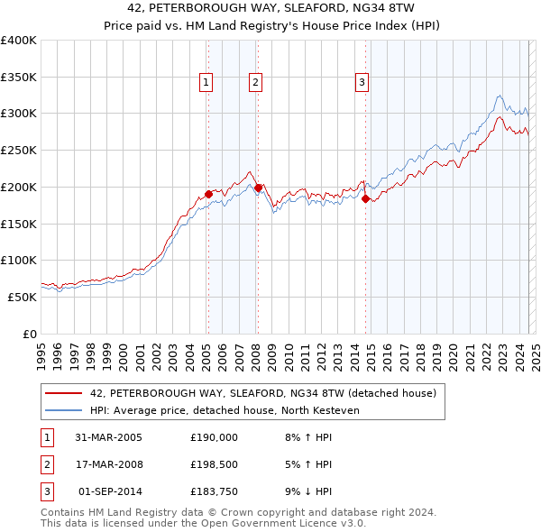 42, PETERBOROUGH WAY, SLEAFORD, NG34 8TW: Price paid vs HM Land Registry's House Price Index