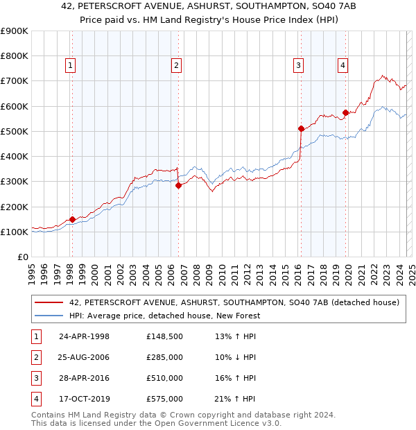 42, PETERSCROFT AVENUE, ASHURST, SOUTHAMPTON, SO40 7AB: Price paid vs HM Land Registry's House Price Index