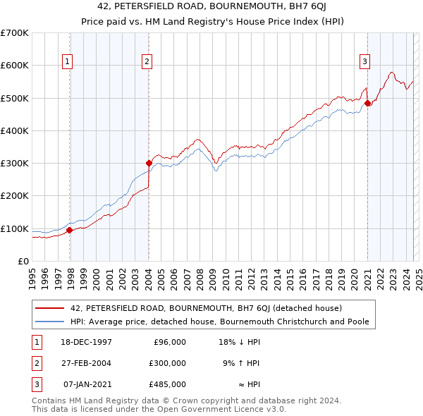 42, PETERSFIELD ROAD, BOURNEMOUTH, BH7 6QJ: Price paid vs HM Land Registry's House Price Index