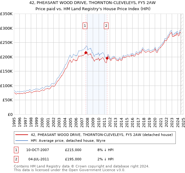 42, PHEASANT WOOD DRIVE, THORNTON-CLEVELEYS, FY5 2AW: Price paid vs HM Land Registry's House Price Index