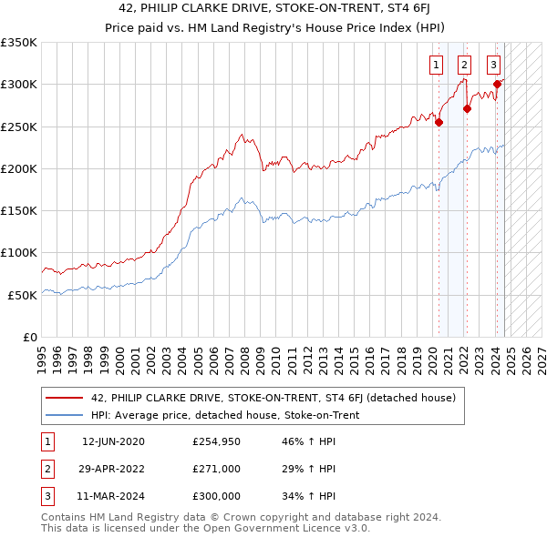 42, PHILIP CLARKE DRIVE, STOKE-ON-TRENT, ST4 6FJ: Price paid vs HM Land Registry's House Price Index