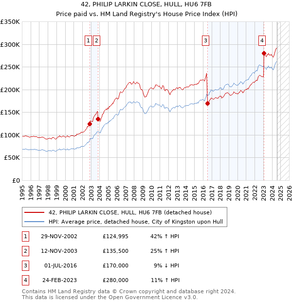 42, PHILIP LARKIN CLOSE, HULL, HU6 7FB: Price paid vs HM Land Registry's House Price Index