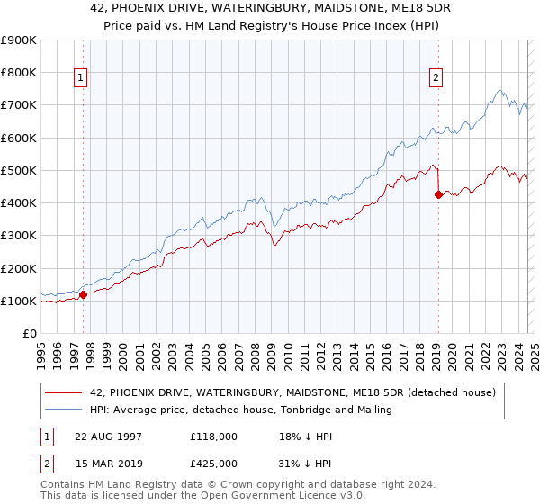 42, PHOENIX DRIVE, WATERINGBURY, MAIDSTONE, ME18 5DR: Price paid vs HM Land Registry's House Price Index