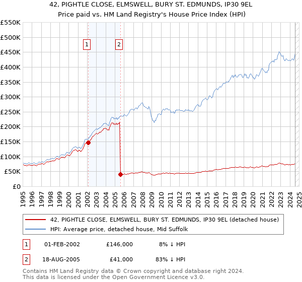 42, PIGHTLE CLOSE, ELMSWELL, BURY ST. EDMUNDS, IP30 9EL: Price paid vs HM Land Registry's House Price Index