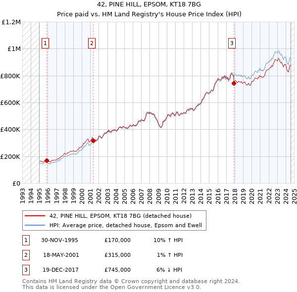 42, PINE HILL, EPSOM, KT18 7BG: Price paid vs HM Land Registry's House Price Index