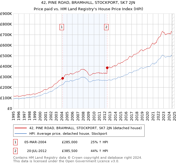 42, PINE ROAD, BRAMHALL, STOCKPORT, SK7 2JN: Price paid vs HM Land Registry's House Price Index