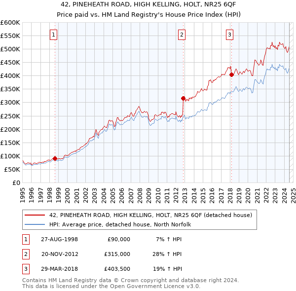 42, PINEHEATH ROAD, HIGH KELLING, HOLT, NR25 6QF: Price paid vs HM Land Registry's House Price Index