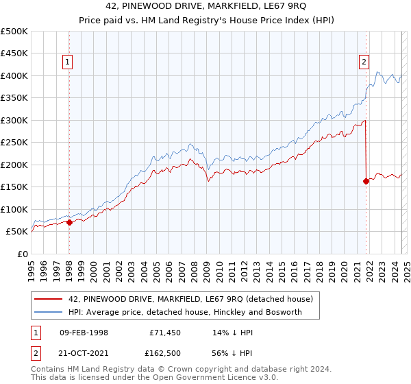 42, PINEWOOD DRIVE, MARKFIELD, LE67 9RQ: Price paid vs HM Land Registry's House Price Index