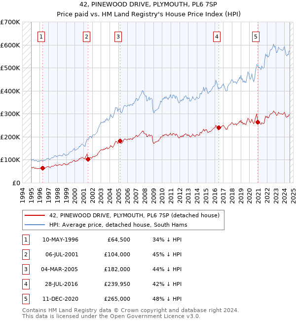 42, PINEWOOD DRIVE, PLYMOUTH, PL6 7SP: Price paid vs HM Land Registry's House Price Index