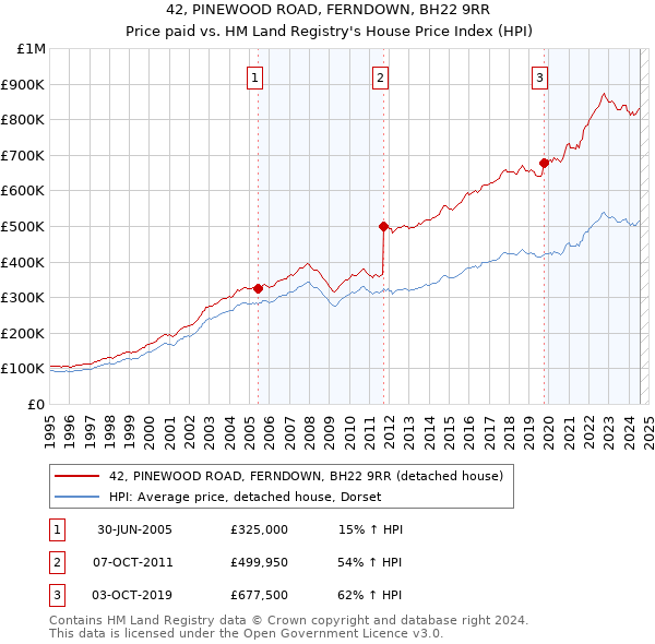 42, PINEWOOD ROAD, FERNDOWN, BH22 9RR: Price paid vs HM Land Registry's House Price Index