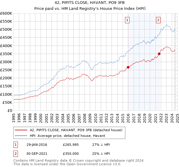 42, PIPITS CLOSE, HAVANT, PO9 3FB: Price paid vs HM Land Registry's House Price Index