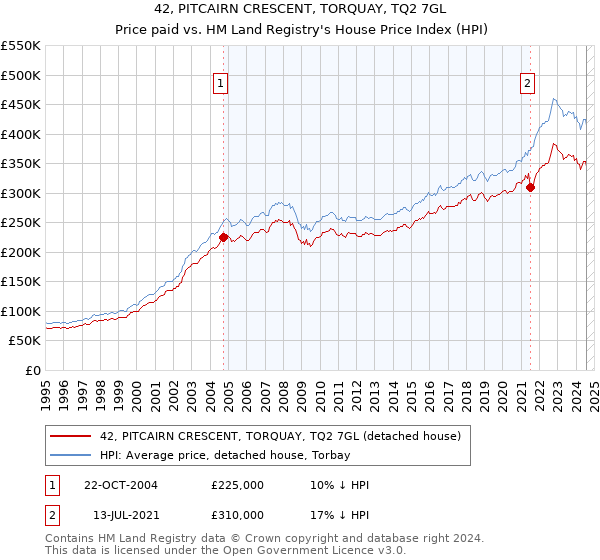 42, PITCAIRN CRESCENT, TORQUAY, TQ2 7GL: Price paid vs HM Land Registry's House Price Index