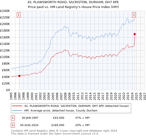 42, PLAWSWORTH ROAD, SACRISTON, DURHAM, DH7 6PE: Price paid vs HM Land Registry's House Price Index