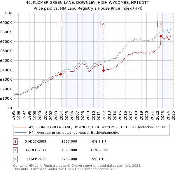 42, PLOMER GREEN LANE, DOWNLEY, HIGH WYCOMBE, HP13 5TT: Price paid vs HM Land Registry's House Price Index