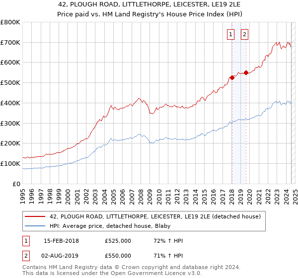 42, PLOUGH ROAD, LITTLETHORPE, LEICESTER, LE19 2LE: Price paid vs HM Land Registry's House Price Index