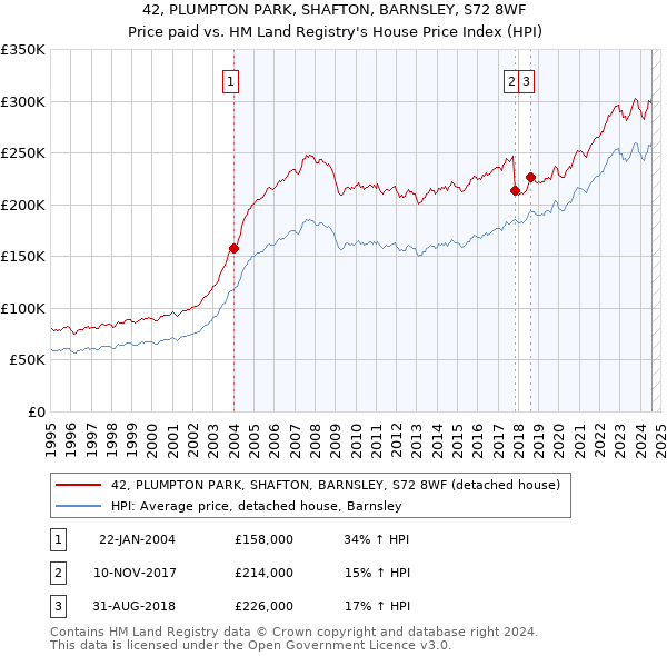 42, PLUMPTON PARK, SHAFTON, BARNSLEY, S72 8WF: Price paid vs HM Land Registry's House Price Index