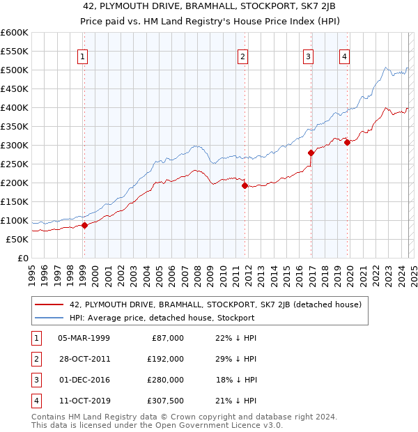 42, PLYMOUTH DRIVE, BRAMHALL, STOCKPORT, SK7 2JB: Price paid vs HM Land Registry's House Price Index