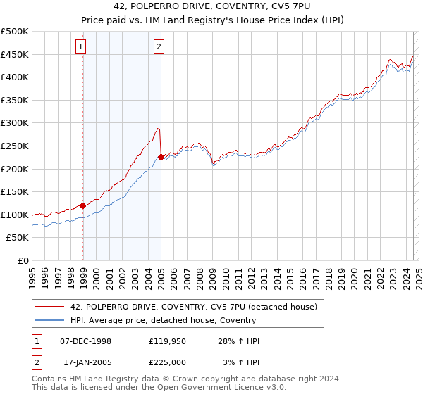 42, POLPERRO DRIVE, COVENTRY, CV5 7PU: Price paid vs HM Land Registry's House Price Index