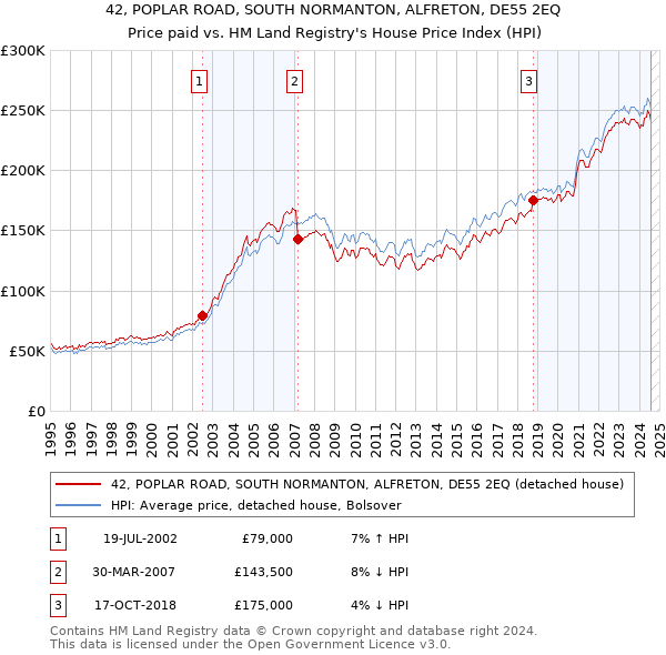 42, POPLAR ROAD, SOUTH NORMANTON, ALFRETON, DE55 2EQ: Price paid vs HM Land Registry's House Price Index