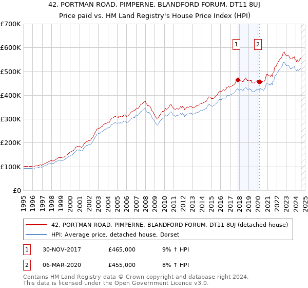 42, PORTMAN ROAD, PIMPERNE, BLANDFORD FORUM, DT11 8UJ: Price paid vs HM Land Registry's House Price Index