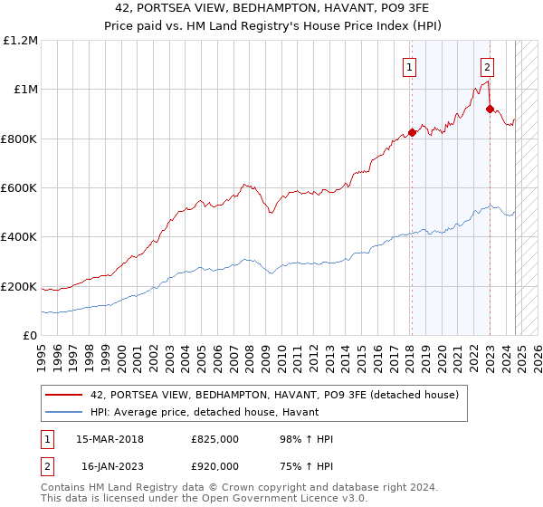 42, PORTSEA VIEW, BEDHAMPTON, HAVANT, PO9 3FE: Price paid vs HM Land Registry's House Price Index