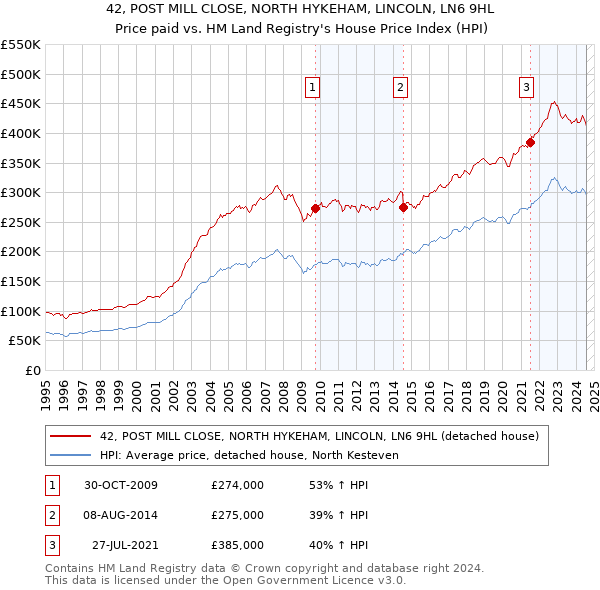 42, POST MILL CLOSE, NORTH HYKEHAM, LINCOLN, LN6 9HL: Price paid vs HM Land Registry's House Price Index