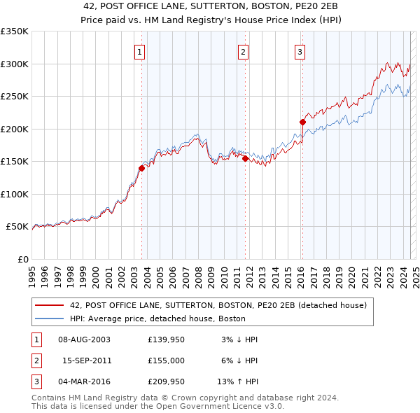 42, POST OFFICE LANE, SUTTERTON, BOSTON, PE20 2EB: Price paid vs HM Land Registry's House Price Index